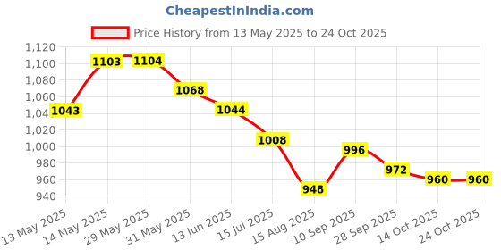 firstcry.com Adidas Kids Solid Colour Shorts - Red adidas kids Price History Graph from 13 May 2025 to 24 Oct 2025