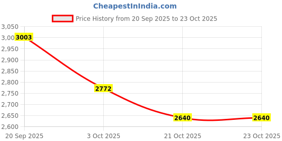 firstcry.com Adidas Kids Sporty Stride Slip On Sport Shoes - Black adidas kids Price History Graph from 20 Sep 2025 to 22 Oct 2025