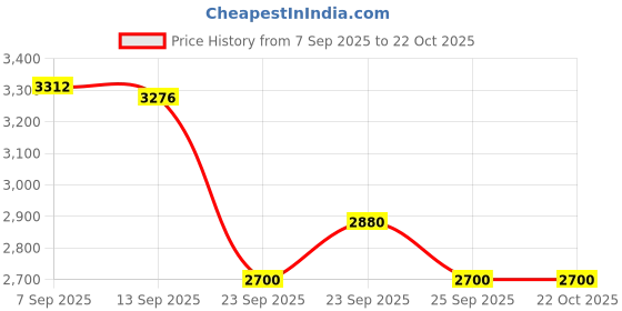 firstcry.com ADIDAS KIDS Sprint Sizzle Velcro Closure Lace-Ups Sports Shoes - White & Pink adidas kids Price History Graph from 7 Sep 2025 to 21 Oct 2025