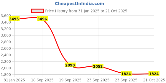 firstcry.com Adidas Kids Velcro Closure Sports Shoes with Tape Detailing - Black adidas kids Price History Graph from 31 Jan 2025 to 20 Oct 2025