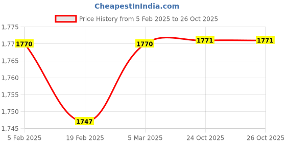 firstcry.com Adidas Kids VelcroClosure Sports Shoes with Tape Detailing - Black & Yellow adidas kids Price History Graph from 5 Feb 2025 to 26 Oct 2025