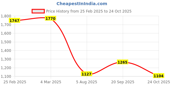 firstcry.com Adidas Kids VelcroClosure Sports Shoes with Tape Detailing - Black & Yellow adidas kids Price History Graph from 25 Feb 2025 to 24 Oct 2025