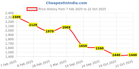 firstcry.com adidas kids Adidas KidsSlip On Sports Shoes with Brand Logo & Text Applique - Light Grey & Pink adidas kids Price History Graph from 7 Feb 2025 to 21 Oct 2025