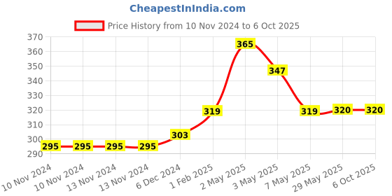 firstcry.com adidev press 21 Modaks for Ganesh Chaturthi By Nandini Nayyar  English adidev press Price History Graph from 10 Nov 2024 to 6 Oct 2025