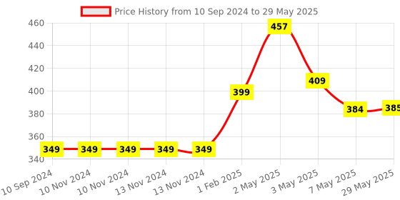 firstcry.com Adidev Press Adaptability with Arunima Sinha By Pervin Saket - English adidev press Price History Graph from 10 Sep 2024 to 29 May 2025