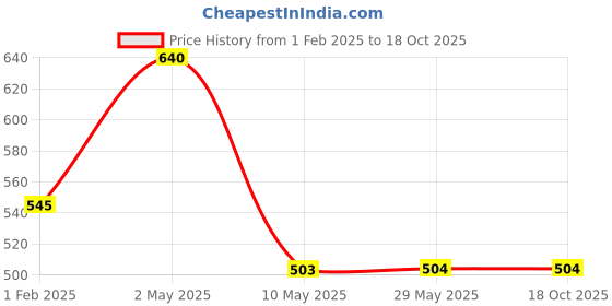 firstcry.com adidev press Are Your Emotions Like Me - English adidev press Price History Graph from 1 Feb 2025 to 18 Oct 2025