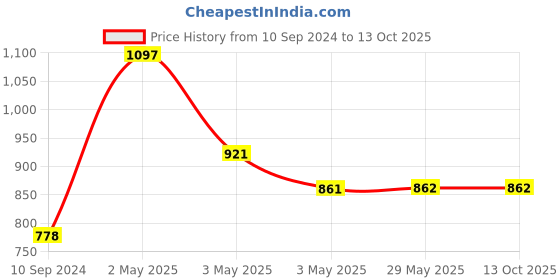 firstcry.com adidev press Bilingual Combo [ Pagdi for Sinh, One Elephant Two Monkeys, Animal Band]  By Chitwan Mittal  Hindi & English adidev press Price History Graph from 10 Sep 2024 to 13 Oct 2025