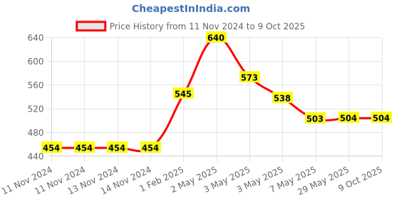 firstcry.com adidev press Colours with Radha Krishna By Anjali Jaipuria - English & Hindi adidev press Price History Graph from 11 Nov 2024 to 8 Oct 2025