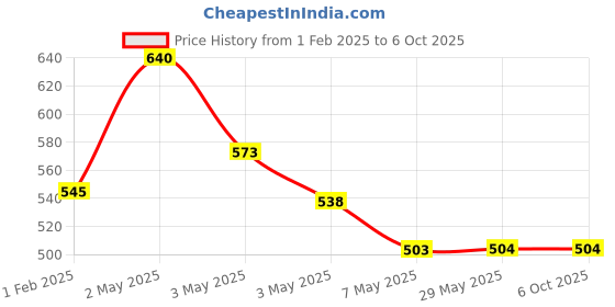 firstcry.com Adidev Press J is for Jalebi By Chitwan Mittal- English adidev press Price History Graph from 1 Feb 2025 to 5 Oct 2025