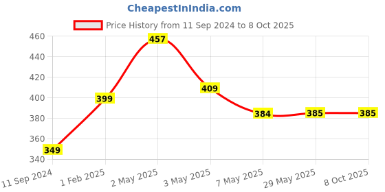 firstcry.com Adidev Press Kindness with Mahavira By Chitwan Mittal and Sarita Saraf - English adidev press Price History Graph from 11 Sep 2024 to 8 Oct 2025