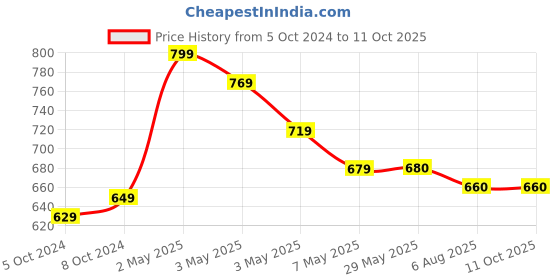 firstcry.com AdiDev Press My First Hanuman Chalisa- Second Edition- English adidev press Price History Graph from 5 Oct 2024 to 11 Oct 2025