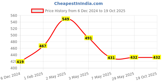 firstcry.com adidev press My first prayer to Lord Ram by Chitwan Mittal, Sarita Saraf  English adidev press Price History Graph from 6 Dec 2024 to 18 Oct 2025