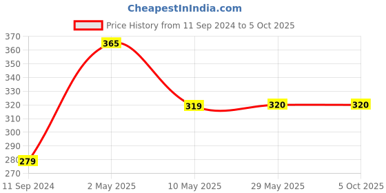 firstcry.com adidev press One Elephant Two Monkeys By Chitwan Mittal  Hindi & English adidev press Price History Graph from 11 Sep 2024 to 5 Oct 2025
