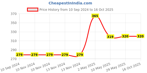 firstcry.com adidev press Pagdi for Sinh By Chitwan Mittal  Hindi & English adidev press Price History Graph from 10 Sep 2024 to 16 Oct 2025