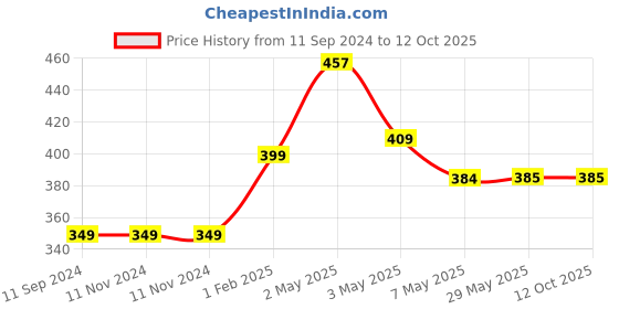 firstcry.com Adidev Press Peace with Buddha By Chitwan Mittal and Sarita Saraf- English adidev press Price History Graph from 11 Sep 2024 to 11 Oct 2025