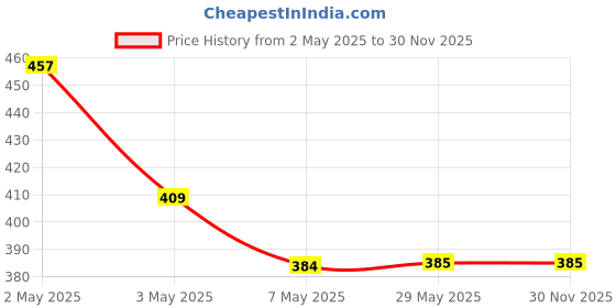 firstcry.com adidev press Rumble Tumble Love in the Jungle - Second Edition By Lubaina Bandukwala, Vineeta Kanoria and Urvi Piramal- English adidev press Price History Graph from 2 May 2025 to 30 Nov 2025