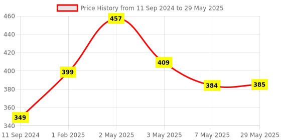 firstcry.com Adidev Press Service with Guru Nanak By Chitwan Mittal and Sarita Saraf - English adidev press Price History Graph from 11 Sep 2024 to 29 May 2025