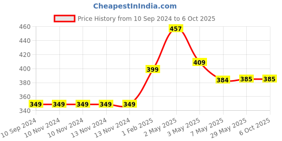 firstcry.com adidev press Transformation with Chandro and Prakashi Tomar Pervin Saket - English adidev press Price History Graph from 10 Sep 2024 to 6 Oct 2025