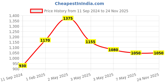 firstcry.com Adidev Press Women in Science Box Set By Pervin Saket - English adidev press Price History Graph from 11 Sep 2024 to 24 Nov 2025