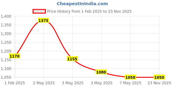 firstcry.com adidev press Women in Science (Box Set)]  by Pervin Saket  English adidev press Price History Graph from 1 Feb 2025 to 23 Nov 2025