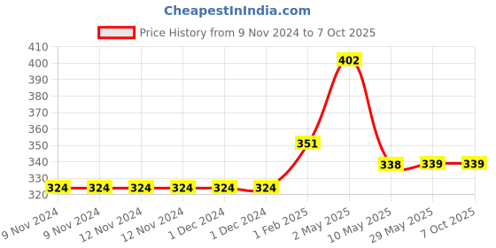 firstcry.com adidev press You've got this, Arjuna by Lissa Coffey  English adidev press Price History Graph from 9 Nov 2024 to 5 Oct 2025