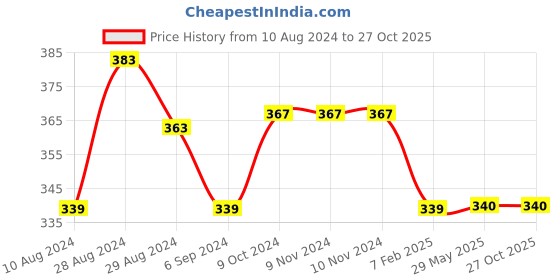firstcry.com Adira Cotton Period Panty Hipster - Black adira Price History Graph from 10 Aug 2024 to 27 Oct 2025