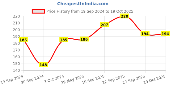 firstcry.com aditi toys Aditi Mini Doctor Set With Case - Pink aditi toys Price History Graph from 19 Sep 2024 to 19 Oct 2025