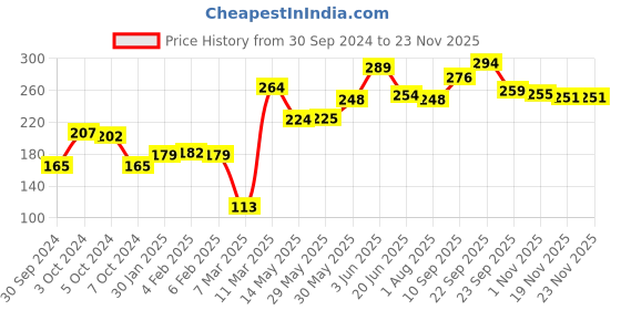 firstcry.com Aditi Toys 3D Gobblet Gobblers Engaging Strategy Board Game, Learning Toy for Kids & Families, Tic Tac Toe Brain Game for Boys Girls, Above 3+ Age, BIS Approved aditi toys Price History Graph from 30 Sep 2024 to 22 Nov 2025