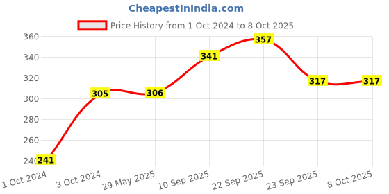 firstcry.com Aditi Toys 5 In 1 Business Board Game - Multicolor aditi toys Price History Graph from 1 Oct 2024 to 8 Oct 2025