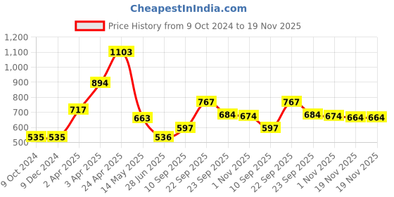 firstcry.com Aditi Toys 5 in 1 Wooden Magnetic Fishing Puzzle Game for Kids, Alphabet, Number & Shapes Learning Educational Toy For Boys Girls, Above 3+ Age aditi toys Price History Graph from 9 Oct 2024 to 19 Nov 2025