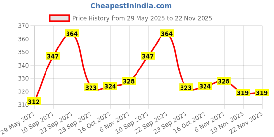 firstcry.com Aditi Toys 8.8-Inch Magnetic Dart Board with 3 Magnetic Darts, Safe & Fun Game for Kids (Ages 3+) aditi toys Price History Graph from 29 May 2025 to 22 Nov 2025
