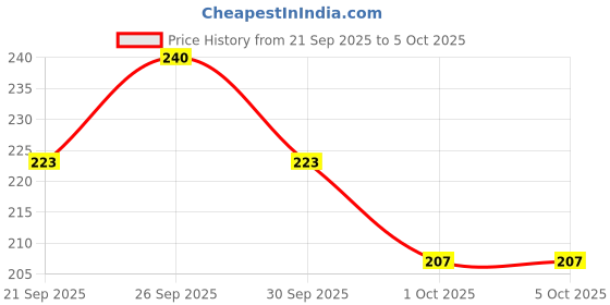 firstcry.com Aditi Toys Abs Plastic Stacking Ring Toy Sorting And Stacker Game 6 piece - Red aditi toys Price History Graph from 21 Sep 2025 to 5 Oct 2025