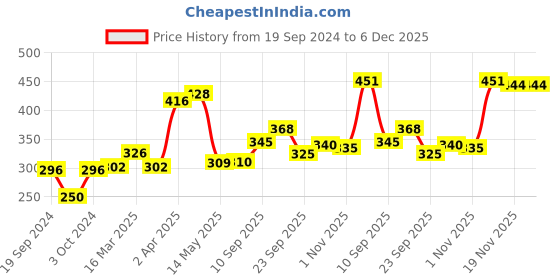 firstcry.com aditi toys Adito Toys Rocking Band Drum - Multicolour aditi toys Price History Graph from 19 Sep 2024 to 5 Dec 2025