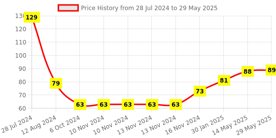 firstcry.com Aditi Toys Apple Shape Glow in The Dark Pop it Bubble Fidget Toy - Multicolor aditi toys Price History Graph from 28 Jul 2024 to 29 May 2025