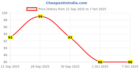 firstcry.com Aditi Toys Apple Shape Glow in The Dark Pop it Bubble Fidget Toy - Yellow aditi toys Price History Graph from 21 Sep 2025 to 7 Oct 2025