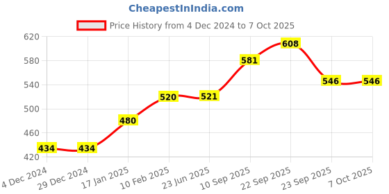 firstcry.com Aditi Toys Archery Toy Set - Pull Back Bow & Arrow with Quiver, Suction Arrows, and Target aditi toys Price History Graph from 4 Dec 2024 to 7 Oct 2025