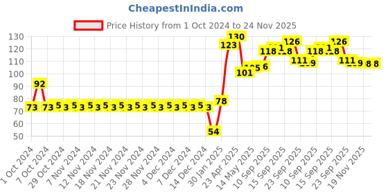 firstcry.com Aditi Toys Baby Kinder Rattle Set for 0-6 Months Old Baby, Non-Toxic, 100% BPA Free, Infant Grab, Spin & Shake Rattles, Colorful Rattles with 2 Pcs, Early Educational Sensory Toy, BIS Approved aditi toys Price History Graph from 1 Oct 2024 to 23 Nov 2025