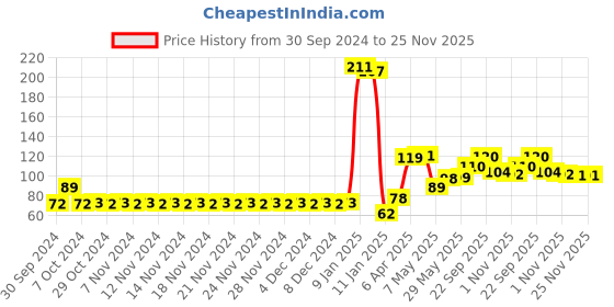 firstcry.com Aditi Toys Baby Kinder Rattle Set for 0-6 Months Old Baby, Non-Toxic, 100% BPA Free, Infant Grab, Spin & Shake Rattles, Colorful Rattles with 3 Pcs, Early Educational Sensory Toy, BIS Approved aditi toys Price History Graph from 30 Sep 2024 to 24 Nov 2025