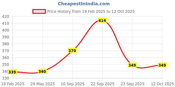firstcry.com Aditi Toys Baby Piano Musical Infant Toy 4 Key Nodes with 31 Music melodies includes Learning numbers & shapes, Flashing Lights Early Learning Baby Tiny Tunes For Boys Girls, Age 6 to 12 months (Blue/White) aditi toys Price History Graph from 19 Feb 2025 to 12 Oct 2025