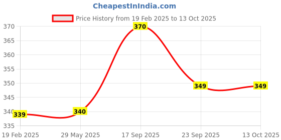 firstcry.com Aditi Toys Baby Piano Musical Infant Toy 4 Key Nodes with 31 Music melodies includes Learning numbers & shapes, Flashing Lights Early Learning Baby Tiny Tunes For Boys Girls, Age 6 to 12 months (Blue/Yellow) aditi toys Price History Graph from 19 Feb 2025 to 13 Oct 2025