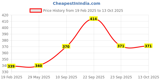 firstcry.com Aditi Toys Baby Piano Musical Infant Toy 4 Key Nodes with 31 Music melodies includes Learning numbers & shapes, Flashing Lights Early Learning Baby Tiny Tunes For Boys Girls, Age 6 to 12 months (White/Blue) aditi toys Price History Graph from 19 Feb 2025 to 13 Oct 2025
