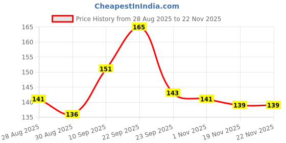 firstcry.com Aditi Toys Baby Silicone Teether, Cherry Teether for Toddlers,100% Food Grade Silicone Teether, Non-Toxic & Latex Free Suitable for Kids Above 3 Months, BIS Approved.(Cherry 2) aditi toys Price History Graph from 28 Aug 2025 to 22 Nov 2025