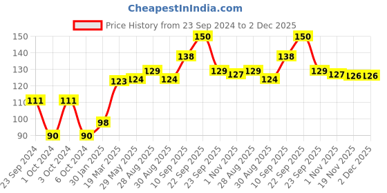firstcry.com Aditi Toys Baby Silicone Teether, Fruit Teether For Toddlers,100% Food Grade Silicone Teether, Non-Toxic & Latex Free Bis Approved. (Red & Pink) aditi toys Price History Graph from 23 Sep 2024 to 1 Dec 2025