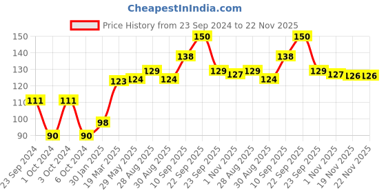 firstcry.com Aditi Toys Baby Silicone Teether, Fruit Teether For Toddlers,100% Food Grade Silicone Teether, Non-Toxic & Latex Free Suitable For Kids Above 6 Months, Bis Approved. (Orange & Blue) aditi toys Price History Graph from 23 Sep 2024 to 22 Nov 2025
