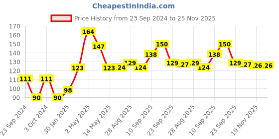 firstcry.com Aditi Toys Baby Silicone Teether, Fruit Teether For Toddlers,100% Food Grade Silicone Teether, Non-Toxic & Latex Free Suitable For Kids Above 6 Months, Bis Approved. (Red & Blue) aditi toys Price History Graph from 23 Sep 2024 to 24 Nov 2025