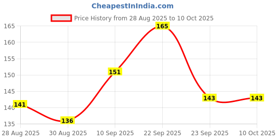 firstcry.com Aditi Toys Baby Silicone Teether, Grape Teether for Toddlers,100% Food Grade Silicone Teether, Non-Toxic & Latex Free Suitable for Kids Above 3 Months, BIS Approved.(Grapes 2) aditi toys Price History Graph from 28 Aug 2025 to 10 Oct 2025