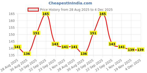 firstcry.com Aditi Toys Baby Silicone Teether, Orange Teether for Toddlers,100% Food Grade Silicone Teether, Non-Toxic & Latex Free Suitable for Kids Above 3 Months, BIS Approved.(Orange 2) aditi toys Price History Graph from 28 Aug 2025 to 4 Dec 2025