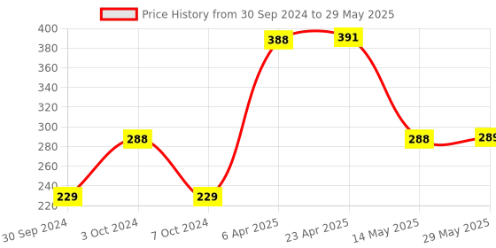 firstcry.com Aditi Toys Bubble Liquid Solution Bottle, 2250ml Of Colorful Bubbles Solution, Bubble Refill Bottle, Bubble Maker Liquid For Guns & Camera For Kids Above 3 Years, Bis Approved (3 X 750ml) aditi toys Price History Graph from 30 Sep 2024 to 29 May 2025