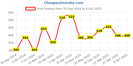 firstcry.com Aditi Toys Bubble Liquid Solution Bottle, 3000ml Of Colorful Bubbles Solution, Bubble Refill Bottle, Bubble Maker Liquid For Guns & Camera For Kids Above 3 Years, Bis Approved (4 X 750ml) aditi toys Price History Graph from 30 Sep 2024 to 9 Oct 2025