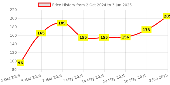 firstcry.com Aditi Toys Bubble Liquid Solution Bottle, 750 Ml Of Colorful Bubbles Solution, Bubble Refill Bottle, Bubble Maker Liquid For Guns & Camera  .(Pack Of 1) aditi toys Price History Graph from 2 Oct 2024 to 3 Jun 2025